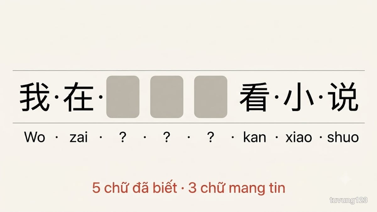 Câu 我在图书馆看小说 với ba ô giữa bị che kín, năm chữ còn lại vẫn đọc được
