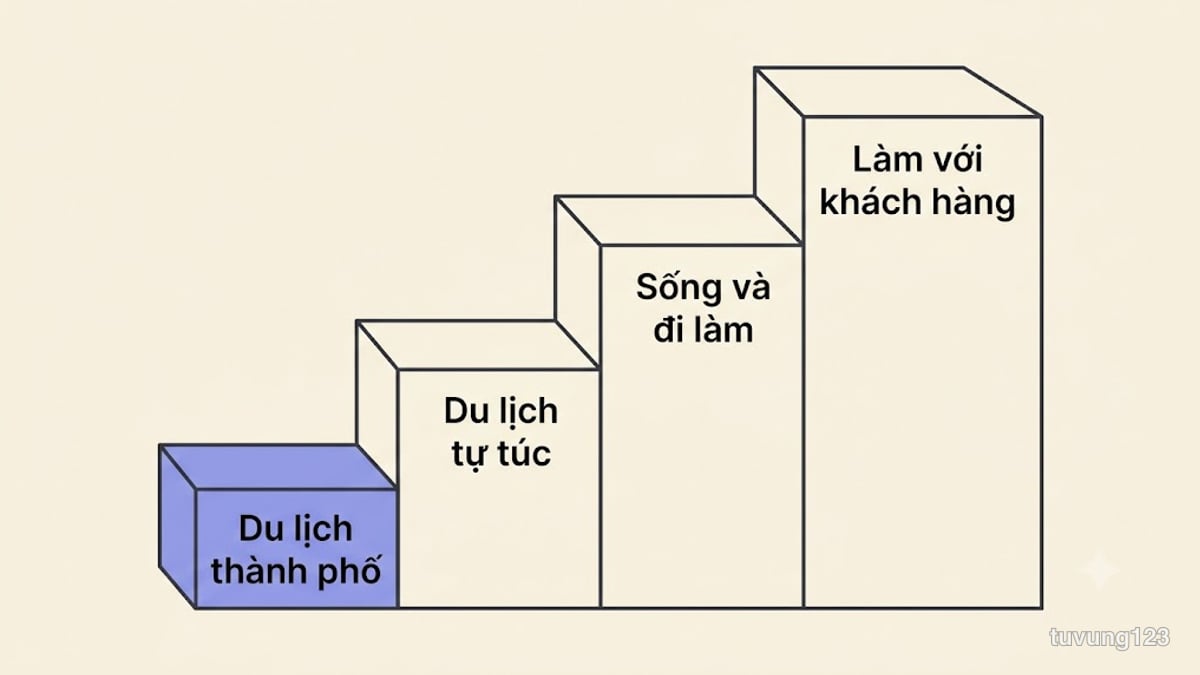 Thang bốn mức nhu cầu tiếng Nhật: du lịch thành phố cần khoảng 30 câu, du lịch tự túc cần vài trăm từ, sống và đi làm cần N3, làm với khách hàng cần N2